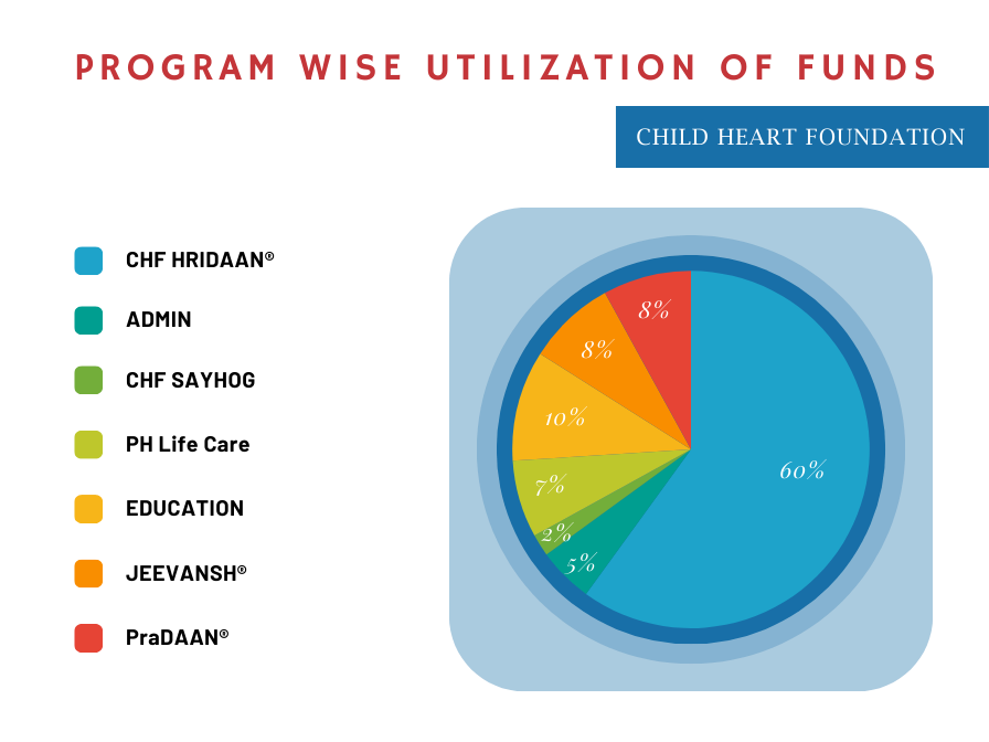 Pie Chart